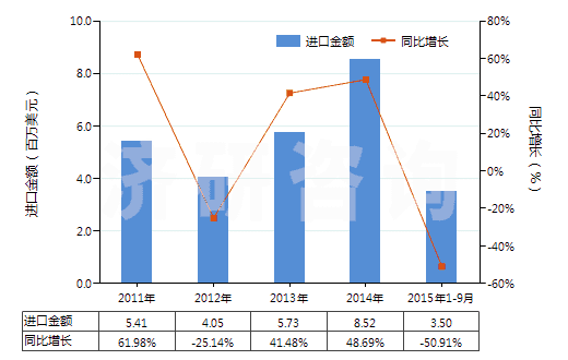 2011-2015年9月中國光瓷釉及類似制品(HS32073000)進(jìn)口總額及增速統(tǒng)計
